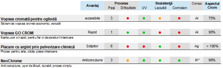 Comparație Chrome