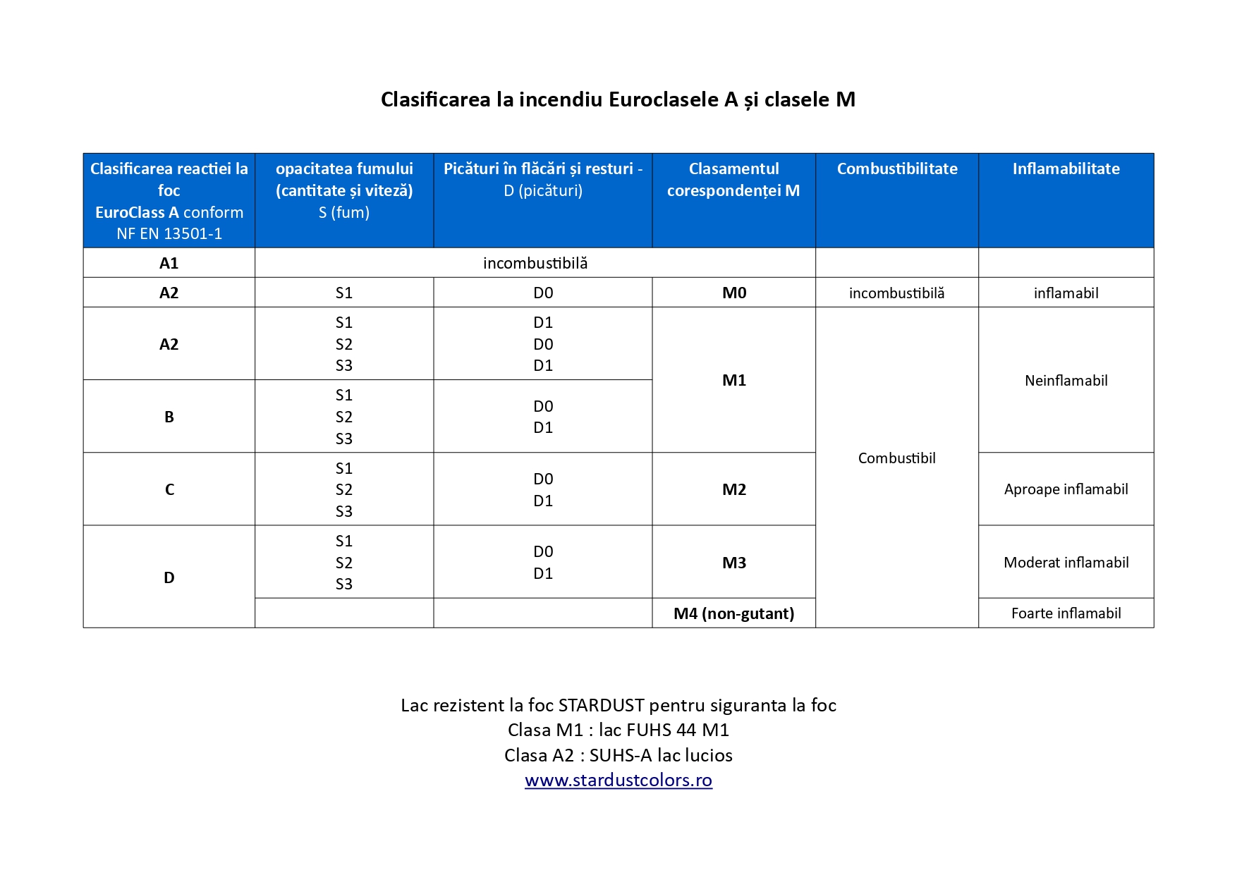 lac transparent neinflamabil Euroclasa A